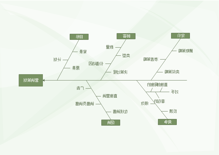 销售管理鱼骨图