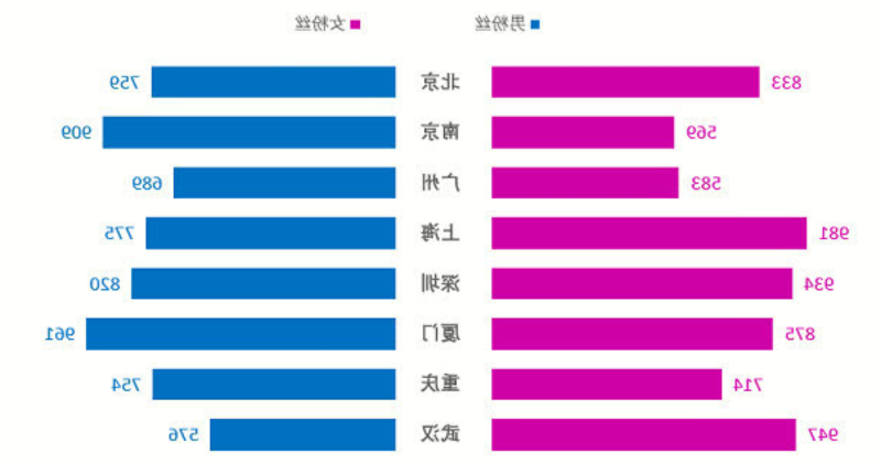 簇状条形图与旋风图的区别