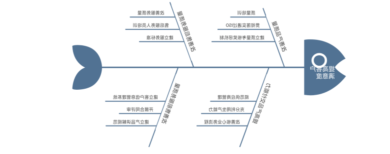 绘制鱼骨图