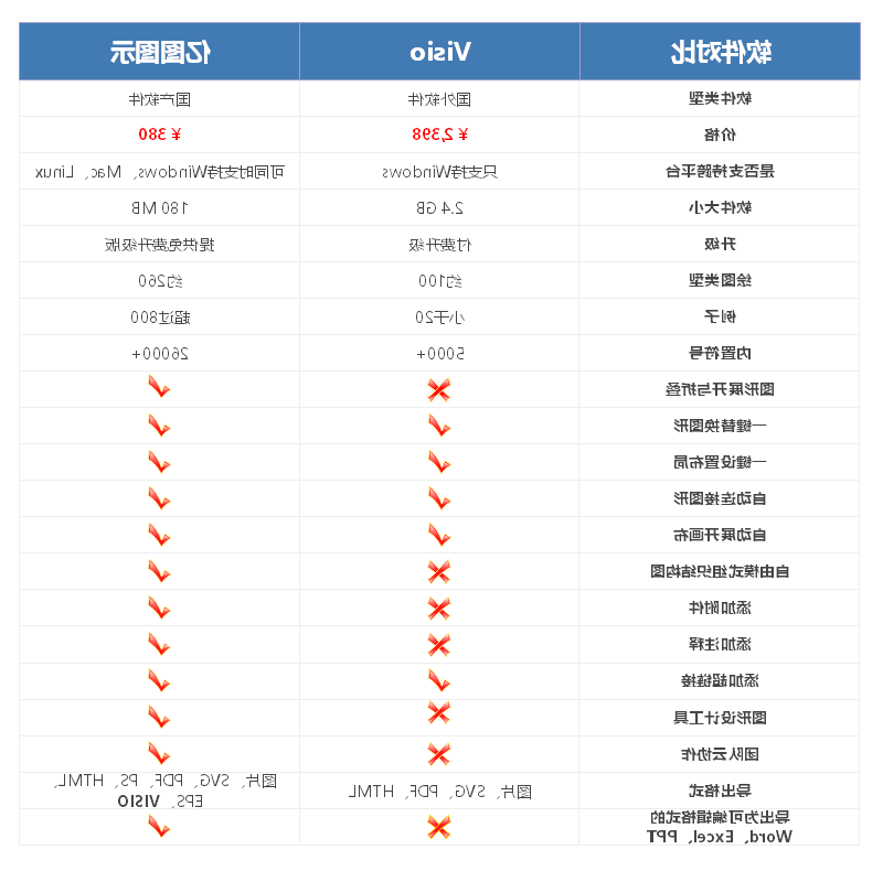 emc易倍官方下载
对比visio