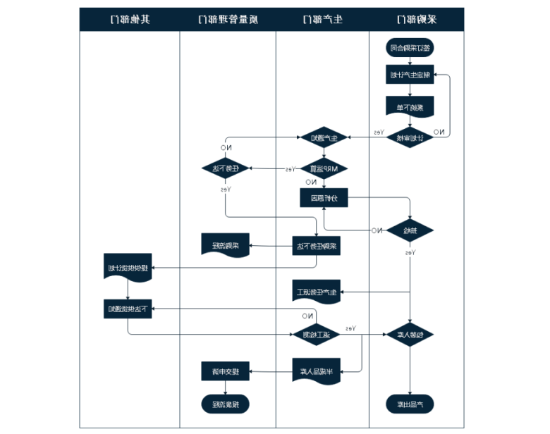 生产管理流程图