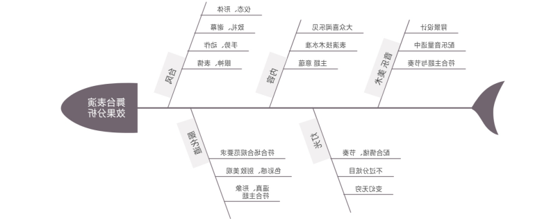 原因型鱼骨图