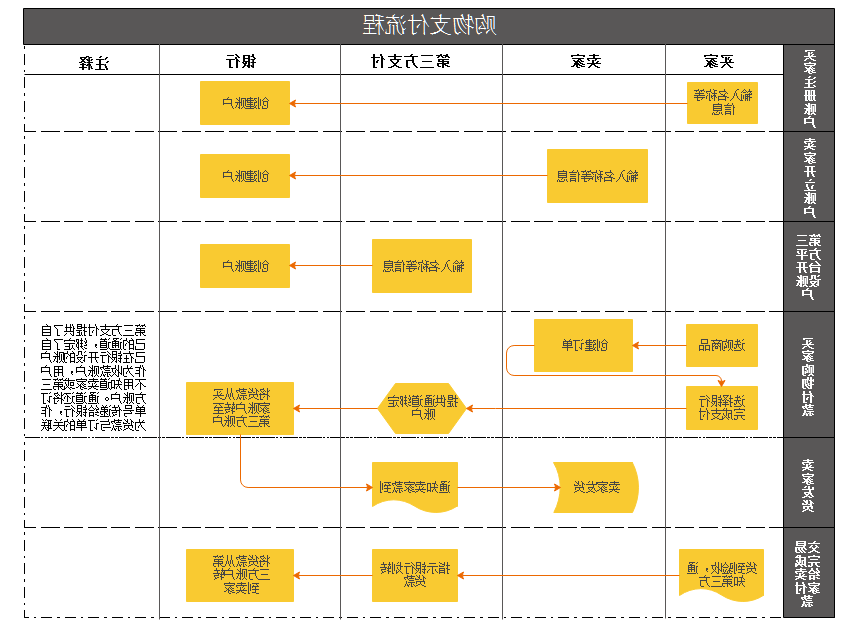 购物支付业务流程图