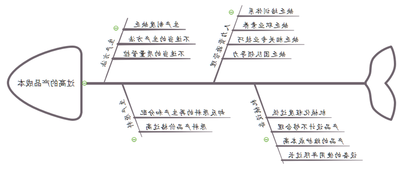 成本分析鱼骨图