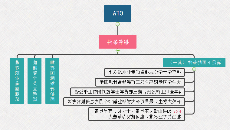 cfa报考