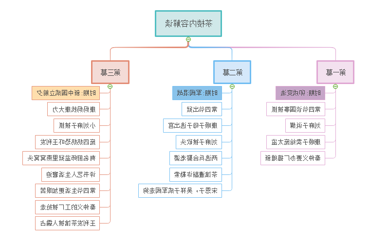 茶馆思维导图