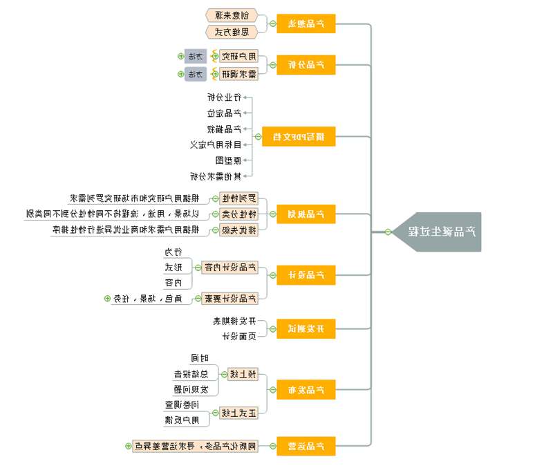 产品诞生过程思维导图