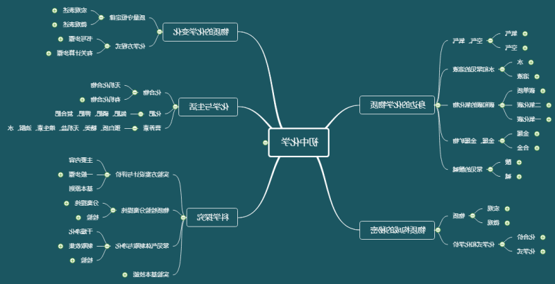 初中化学思维导图