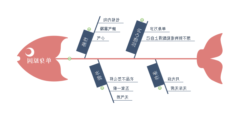 单身原因鱼骨图