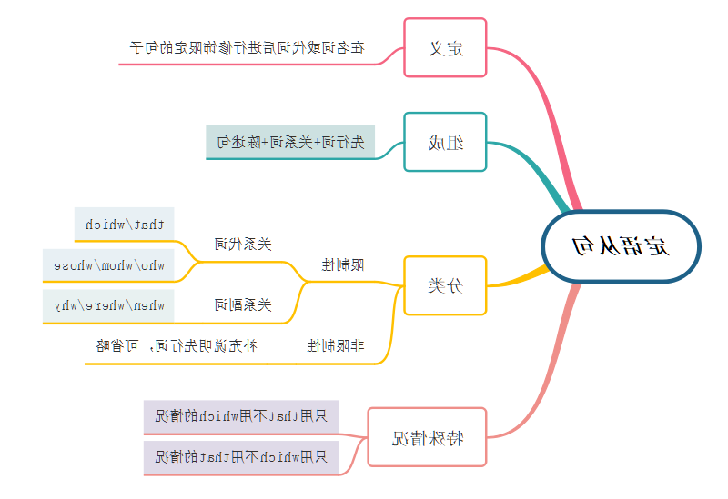 定语从句思维导图