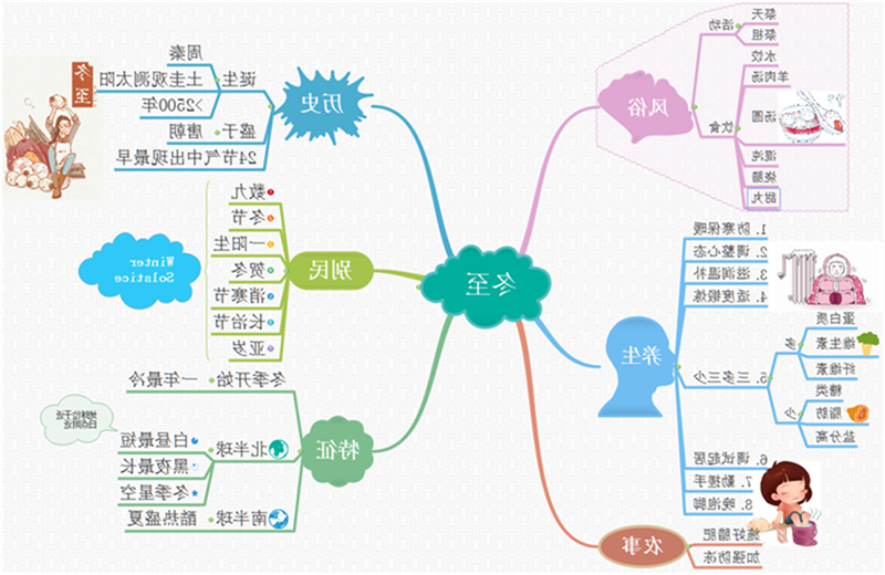 冬至习俗思维导图