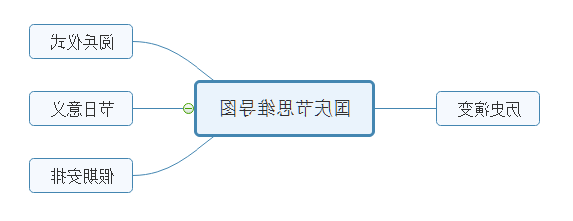 绘制国庆节思维导图