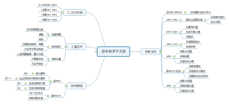 制作思维导图