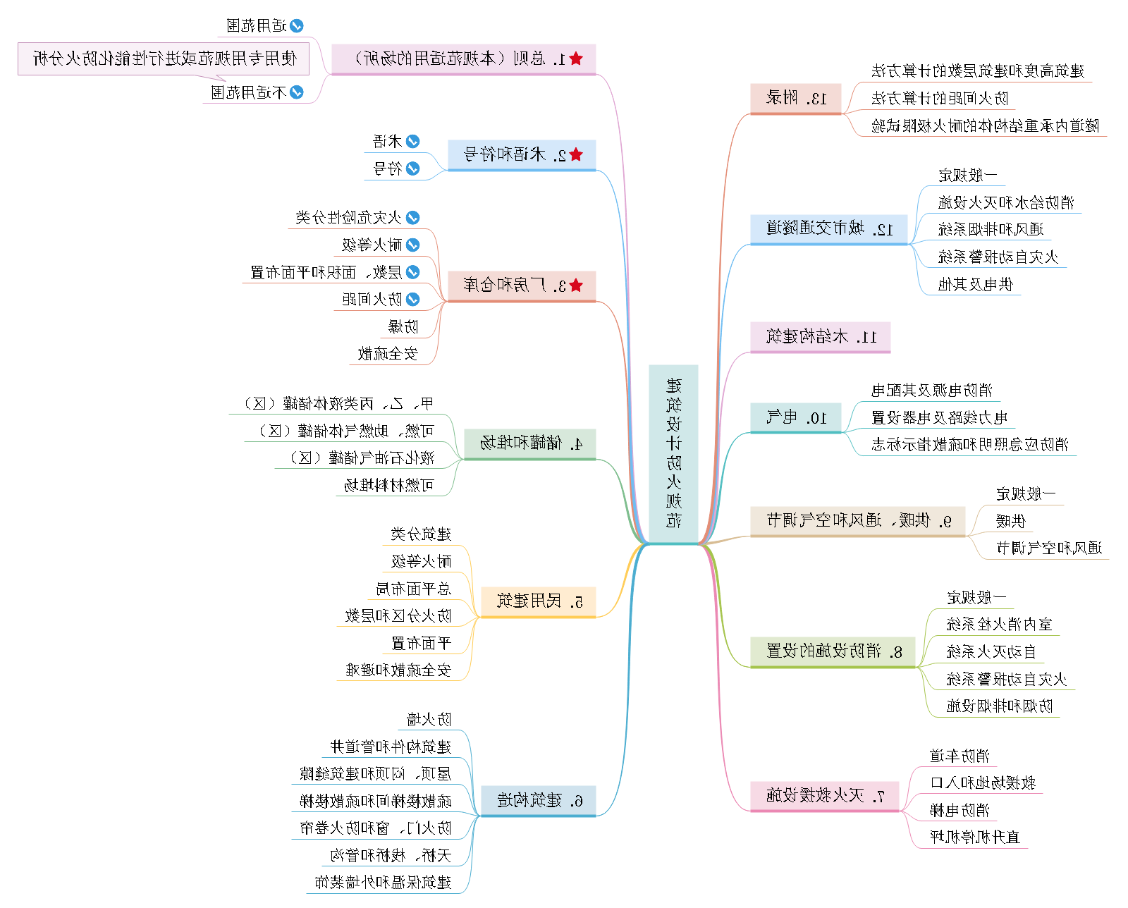 建筑防火思维导图