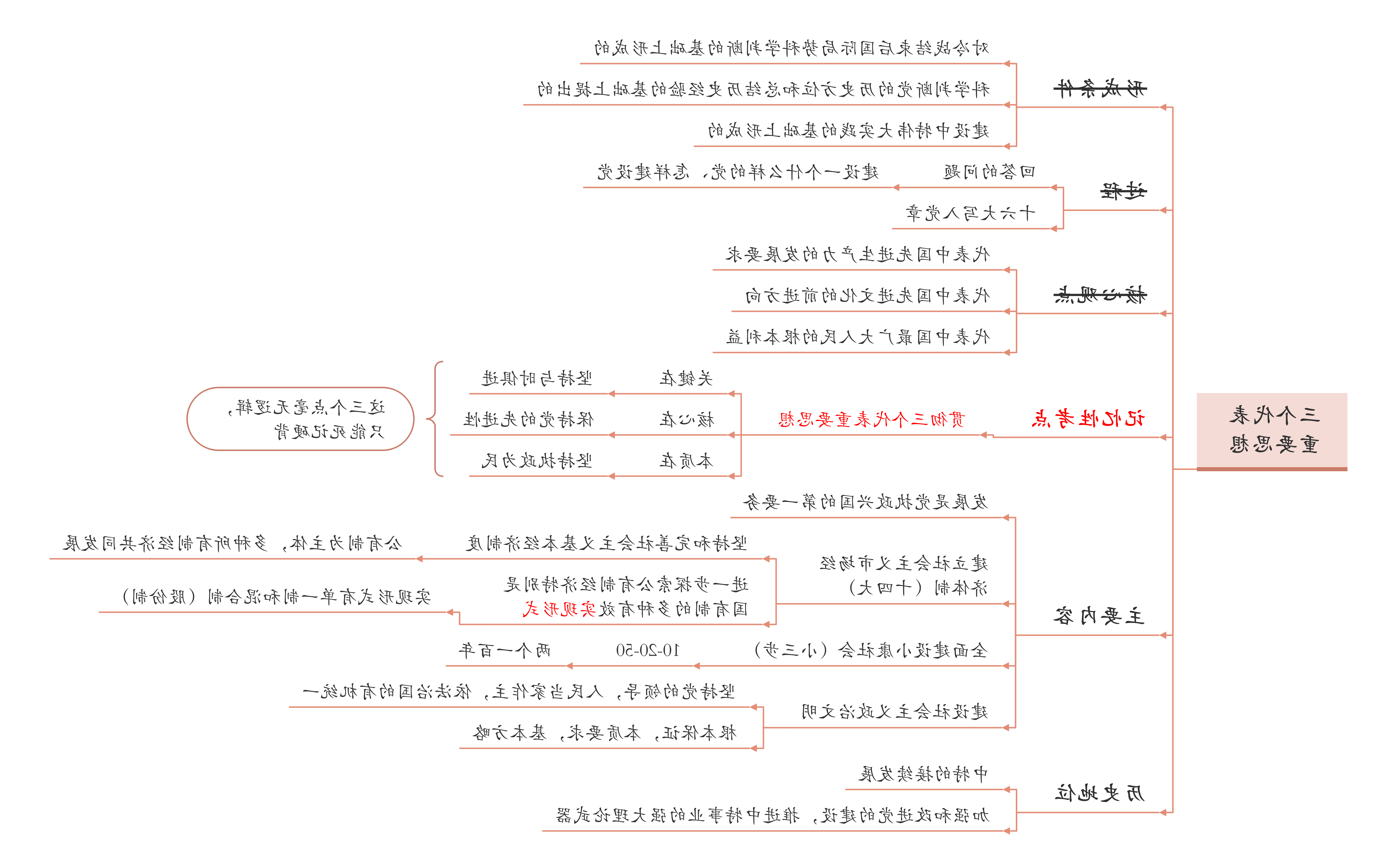 考研政治思维导图