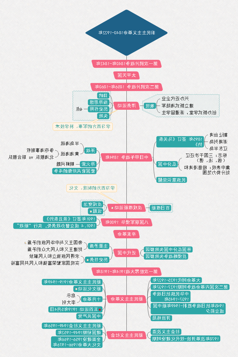 史纲思维导图