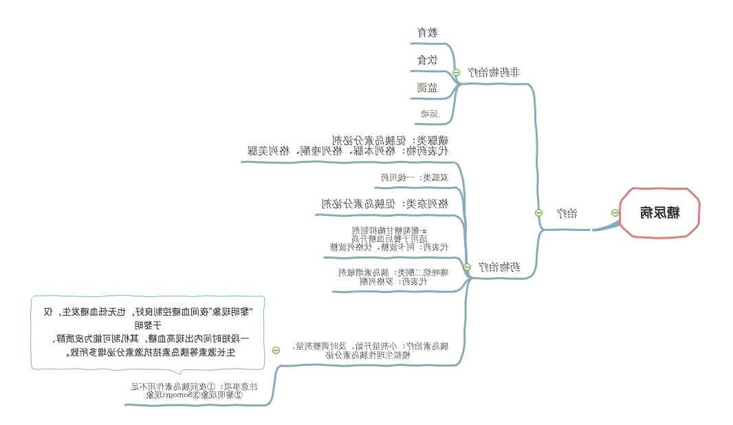 糖尿病思维导图