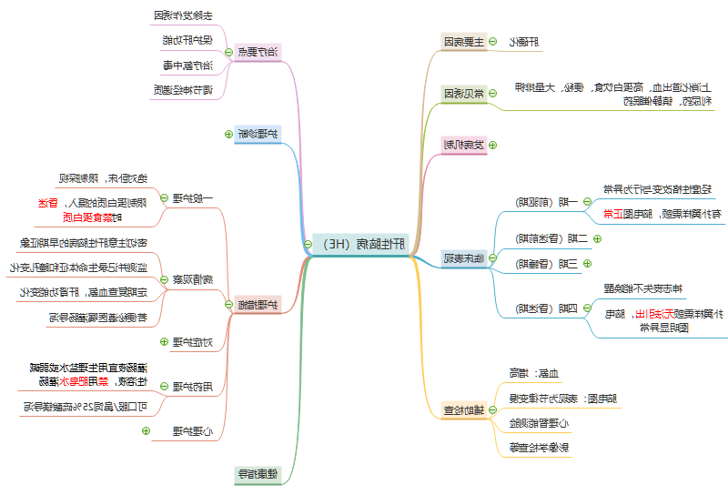 内科思维导图