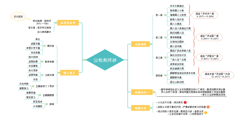 格列佛游记思维导图