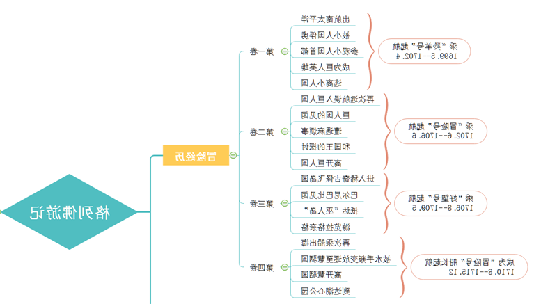 格列佛游记思维导图