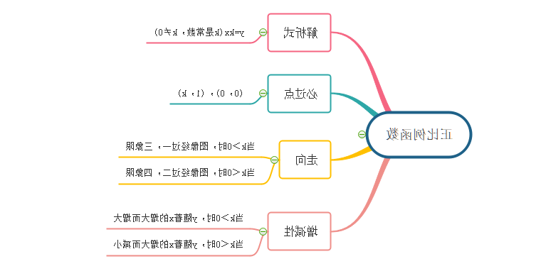 正比例函数思维导图