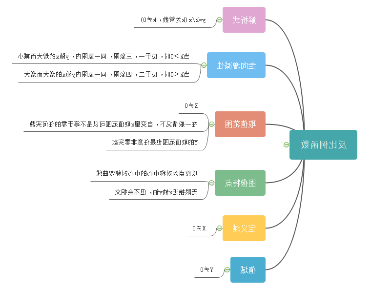 反比例函数思维导图