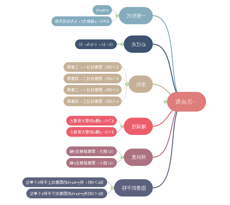 一次函数思维导图