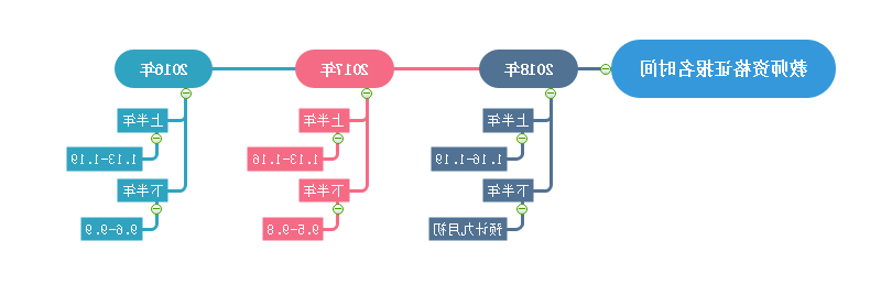 教师资格证报名时间