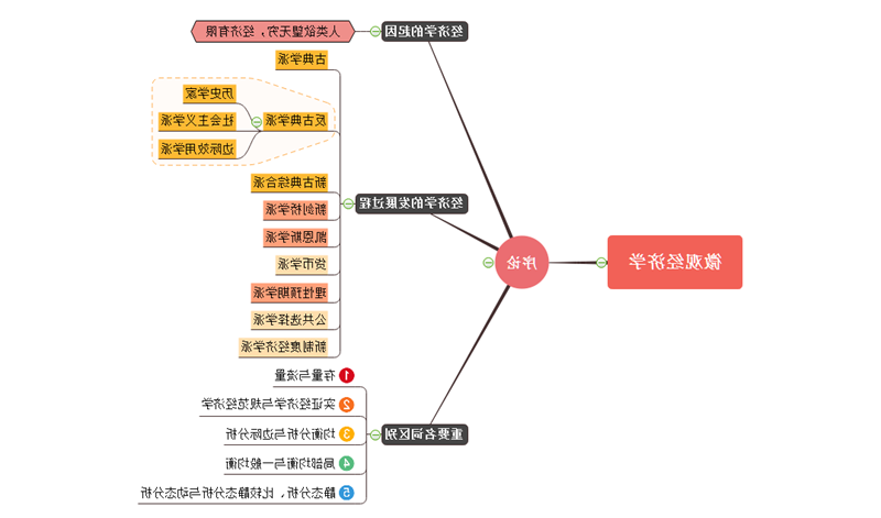 经济学思维导图