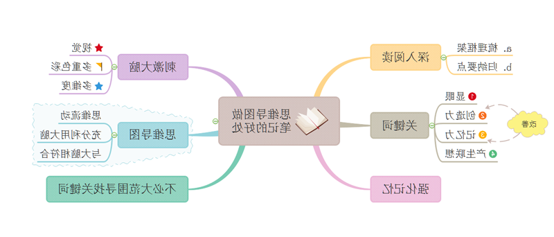 思维导图做笔记好处