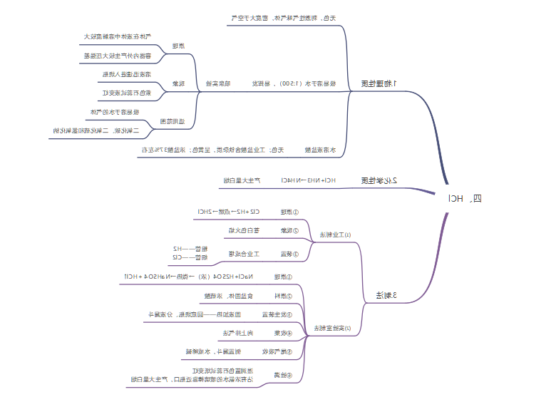 盐酸思维导图