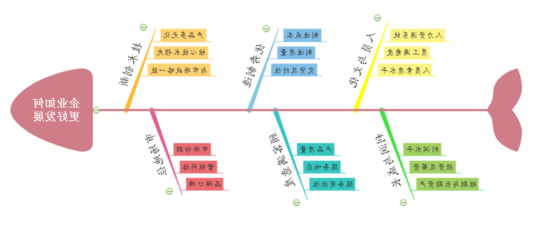 目标分解鱼骨图