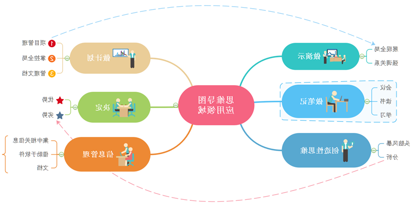 思维导图应用领域