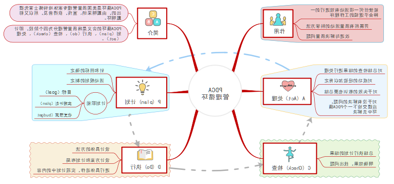 pdca管理循环思维导图