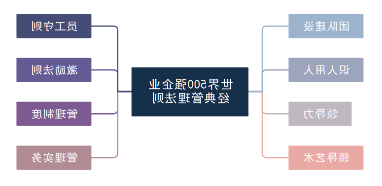 世界500强企业经典管理法则