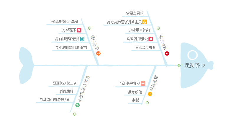 减肥分析鱼骨图