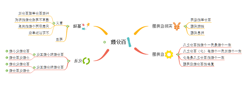 思维导图百分数