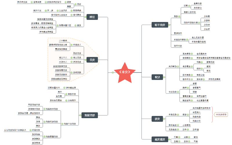 党章思维导图