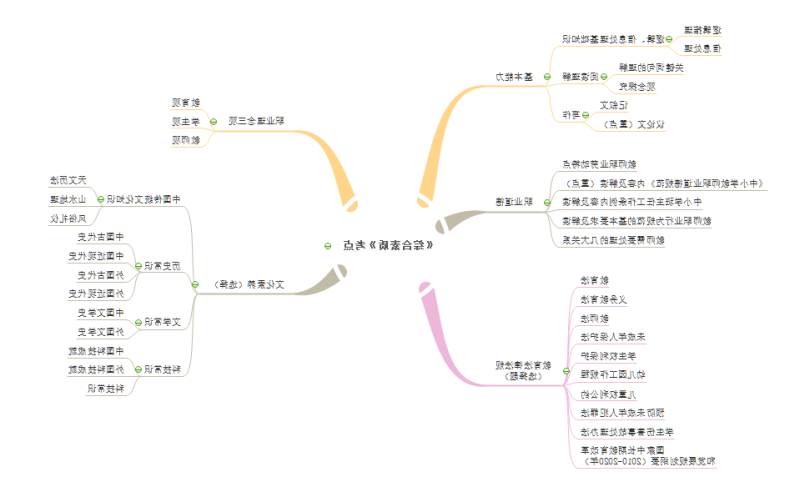 综合素质思维导图