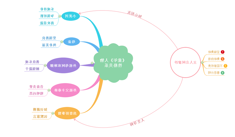 童年人物性格思维导图