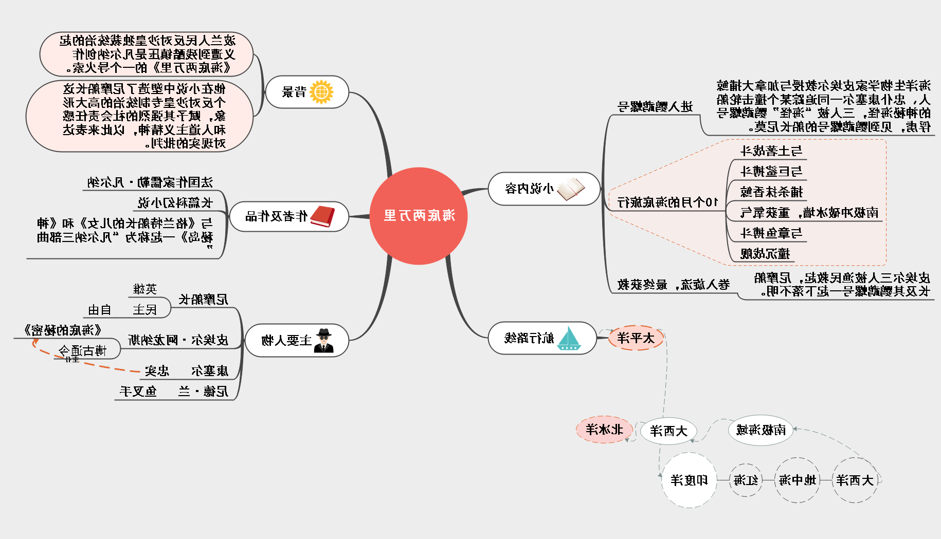 海底两万里思维导图