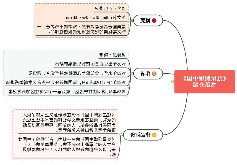 红星照耀中国思维导图