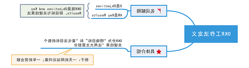 OKR工作法定义