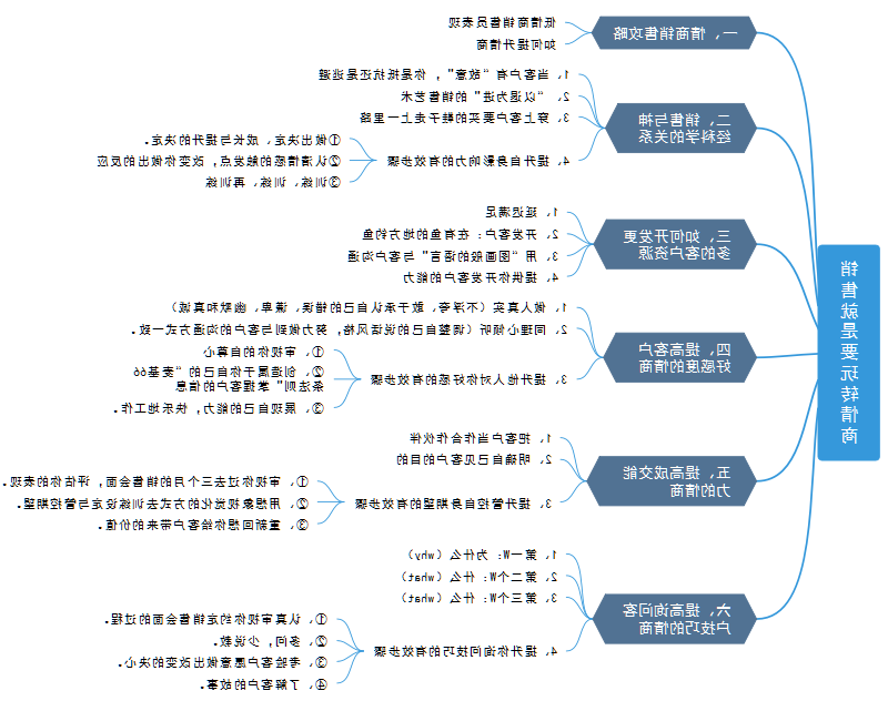 销售思维导图