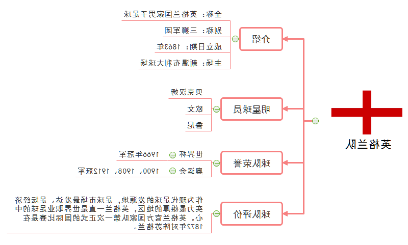 英格兰队实力思维导图