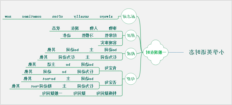 小学英语思维导图