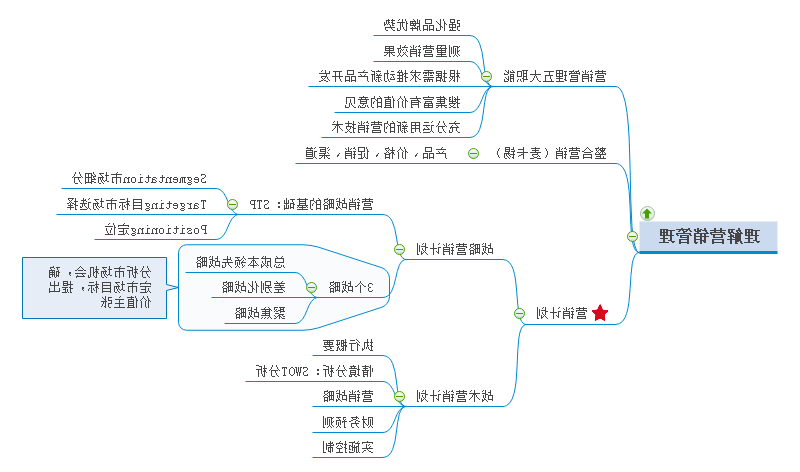 营销管理思维导图