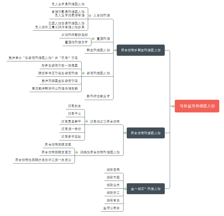 幼师权利思维导图