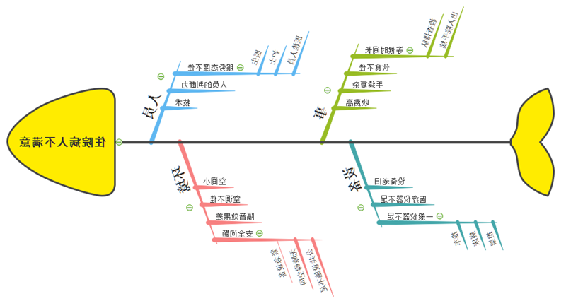 住院鱼骨图