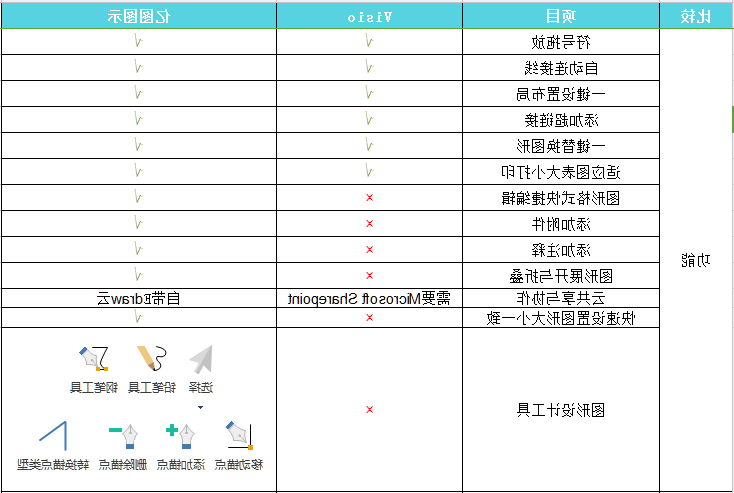 emc易倍官方下载
图示与Visio比较